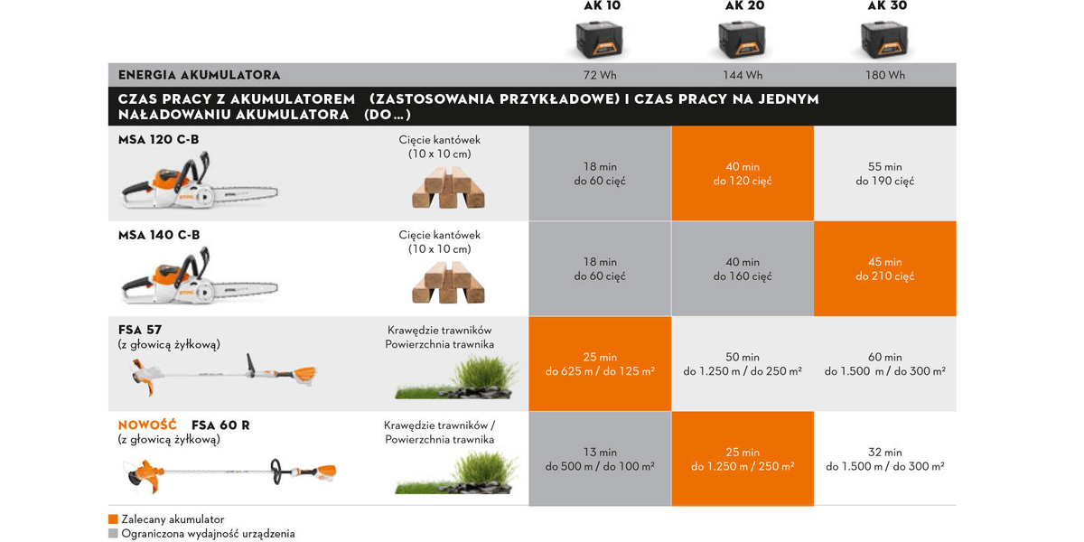 Stihl Akumulator AK 20 - energia akumulatora 144 Wh - wygodne ładowanie