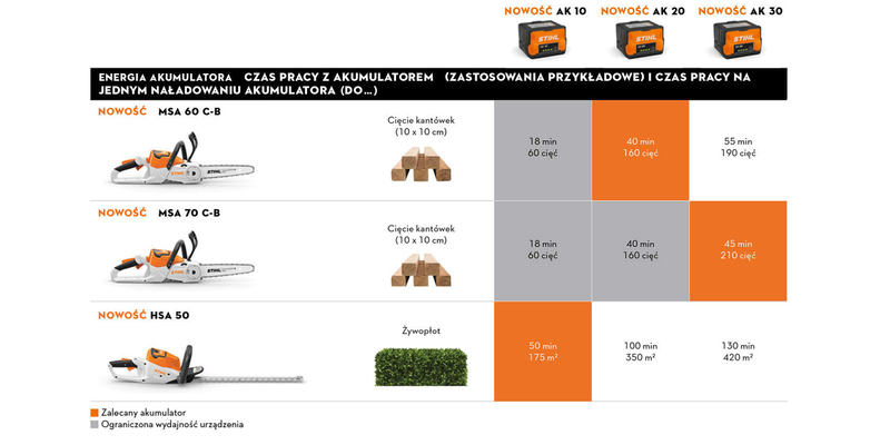STIHL MSA 60 C-B PM3 -Pilarka akumulatorowa  Prowadnica: 30 cm 1/4" 1,1