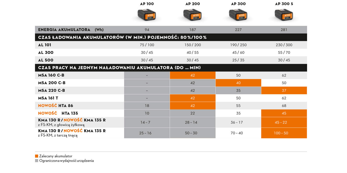 STIHL Akumulator AP 300 227Wh - bezpieczeństwo i technologia