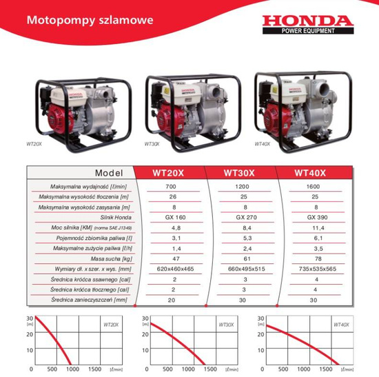 HONDA Pompa wody WT 20 X