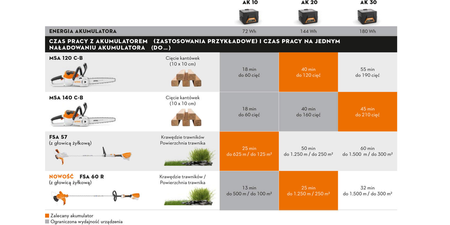 Stihl Akumulator AK 30 - energia akumulatora 180 Wh